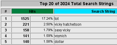 Die fünf häufigsten Suchbegriffe: tot, vicky hatchetson, sexy vicky, voynich, dollar...