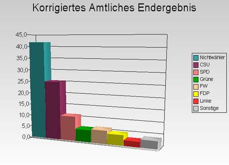 Korrigiertes Amtliches Endergebnis