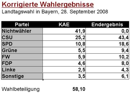 Bayernwahl