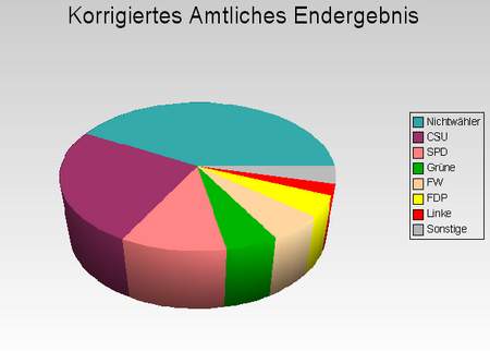 Korrigiertes Amtliches Endergebnis