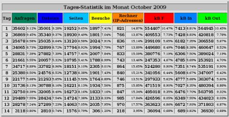 So sehen die wirklichen Statistiken für das Blahblog aus