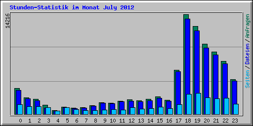 Stunden-Statistik im Monat July 2012