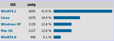 Windows XP: 12,8%, Mac OS: 12,8%