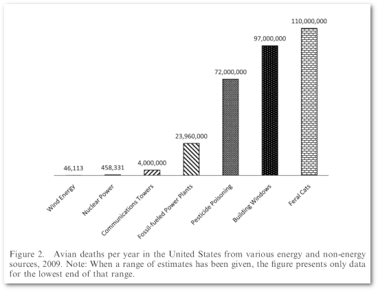 Figure 2. Avian deaths per year in the United States from various energy and non-energy sources, 2009. Note: When a range of estimates has been given, the figure presents only data for the lowest end of the range. -- Wind Energy: 46,113 -- Nuclear Power: 458,331 -- Communication Towers: 4,000,000 -- Fossil-fueled Power Plants: 23,960,000 -- Pesticide Poisoning: 72,000,000 -- Building Windows: 97,000,000 -- Feral Cats: 110,000,000