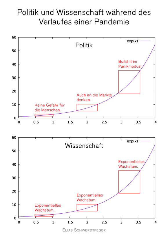 Visualisierung des Unterschiedes zwischen Politk und Wissenschaft -- Politik und Wissenschaft während des Verlaufes einer Pandemie -- Es ist zwei Mal der Verlauf der Exponentialfunktion untereinander abgebildet und jeweils die ebenfalls exponentiell wachsende Steigung über einen Zeitraum durch ein Rechteck visualisiert -- Politik: 1. Keine Gefahr für die Menschen, 2. Auch an die Märkte denken, 3. Bullshit im Panikmodus! -- Wissenschaft: 1. Exponentielles Wachstum, 2. Exponentielles Wachstum, 3. Exponentielles Wachstum