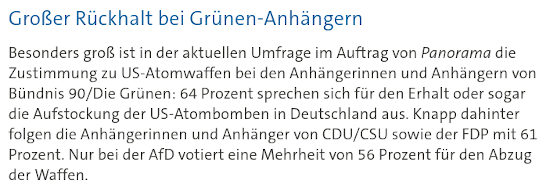 Großer Rückhalt bei Grünen-Anhängern -- Besonders groß ist in der aktuellen Umfrage im Auftrag von Panorama die Zustimmung zu US-Atomwaffen bei den Anhängerinnen und Anhängern von Bündnis 90/Die Grünen: 64 Prozent sprechen sich für den Erhalt oder sogar die Aufstockung der US-Atombomben in Deutschland aus. Knapp dahinter folgen die Anhängerinnen und Anhänger von CDU/CSU sowie der FDP mit 61 Prozent. Nur bei der AfD votiert eine Mehrheit von 56 Prozent für den Abzug der Waffen.